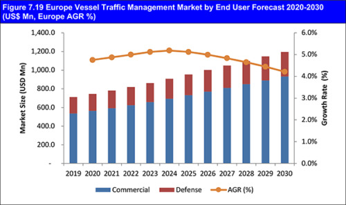 Vessel Traffic Management Market Report 2020-2030