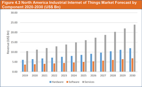 Industrial Internet of Things (IIoT) World Market to 2030