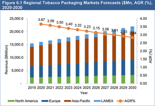 Tobacco Packaging Market Report 2020-2030