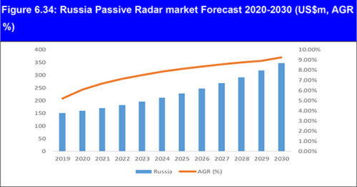 Passive Radar Market 2020-2030