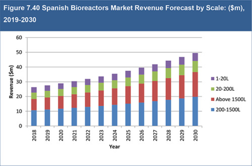 Global Bioreactors Market 2020-2030