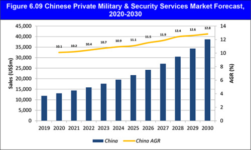 Private Military & Security Services (PMSCs) Market Report 2020-2030