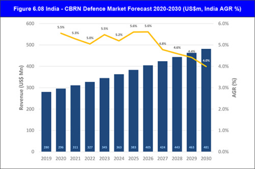 Chemical, Biological, Radiological & Nuclear (CBRN) Defence Market Report 2020-2030