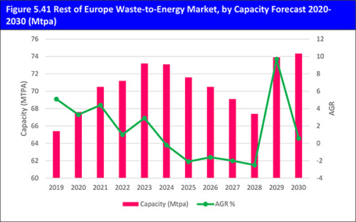Waste-to-Energy (WtE) Market Forecast 2020-2030