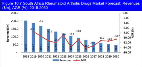 Global Rheumatoid Arthritis Drugs Market Forecast 2020-2030