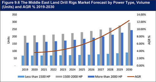 Global Land Drill Rigs Market Analysis to 2030