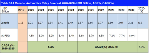 Automotive Relay Market 2020-2030