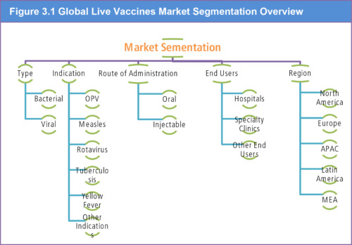 Global Live Vaccines Market Forecast 2020-2030