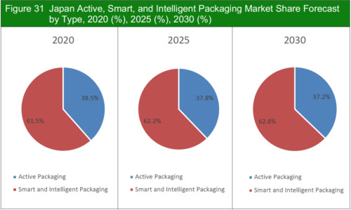 Active, Smart and Intelligent Packaging Market Report 2020-2030