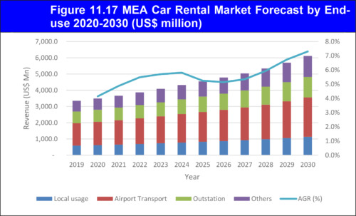 Car Rental Market Report 2020-2030
