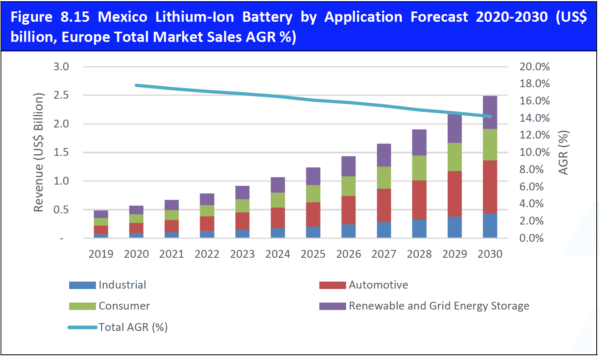 Lithium-Ion Battery Market Report 2020-2030