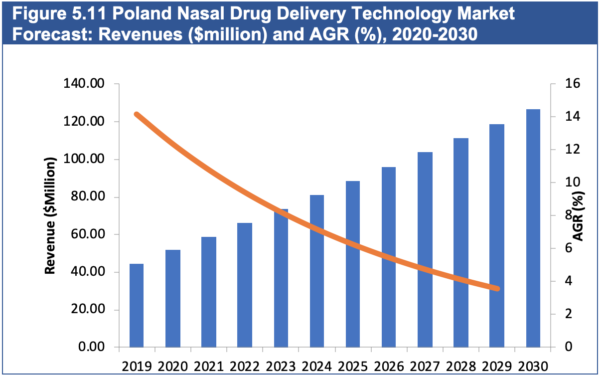 Nasal Drug Delivery Technology Market Forecast 2020-2030