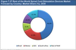 Spinal Cord Stimulation Market Size | Forecast Report 2020 to 2030