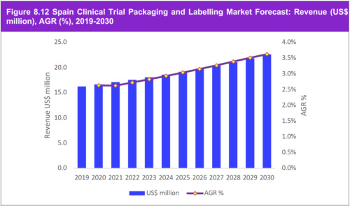 Clinical Trial Packaging and Labelling Market Forecast 2020-2030