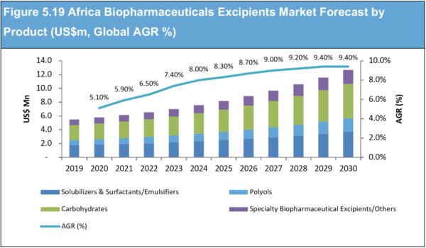 Biopharmaceuticals Excipients Market 2020-2030