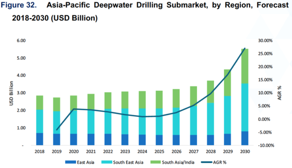 Deepwater Drilling Market Report 2020-2030