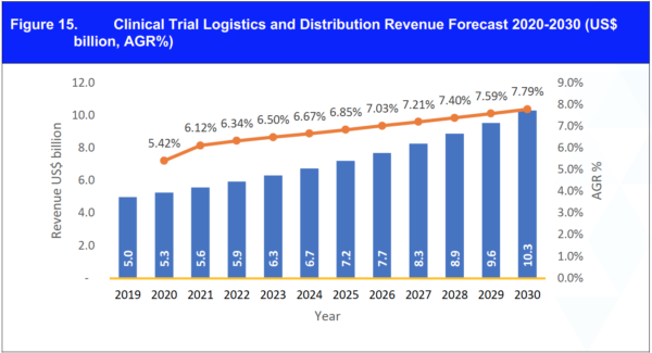 Clinical Trial Supply and Logistics Market for Pharma 2020-2030