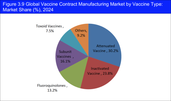 Vaccine Contract Manufacturing Market Forecast 2020-2030