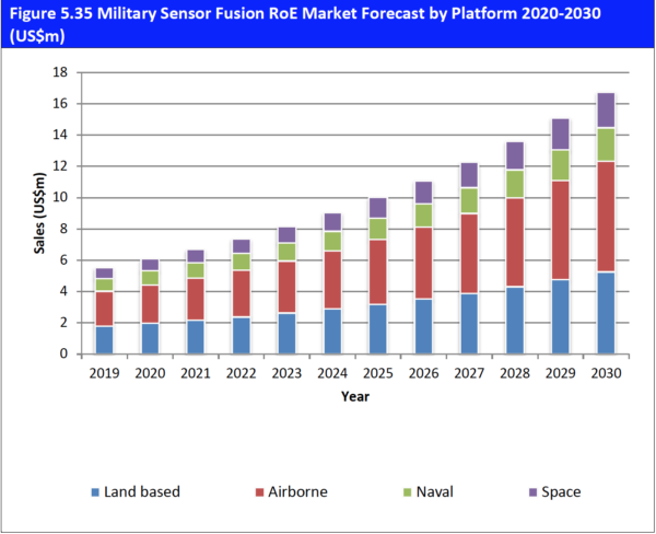 Military Sensor Fusion Market Forecast 2020-2030