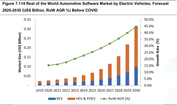 Automotive Software Market Report 2020-2030