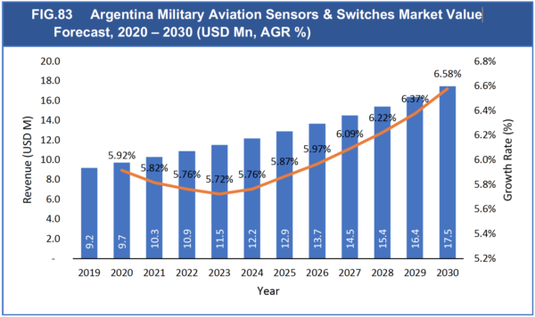 Argentina Military Aviation Sensors & Switches Market Value