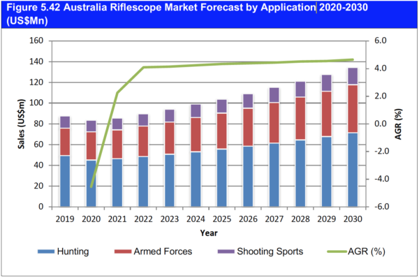 Riflescope Market Report 2020-2030