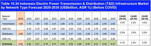 Electric Power Transmission & Distribution (T&D) Infrastructure Market 2020-2030