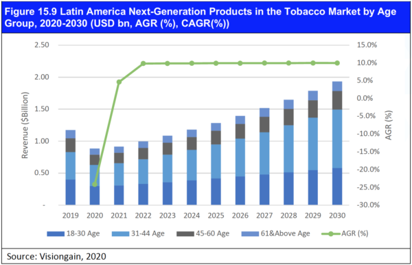 Next-Generation Products in Tobacco Market Report 2020-2030