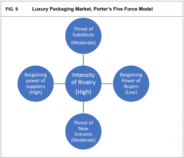 Luxury Packaging Market Forecast 2020-2030