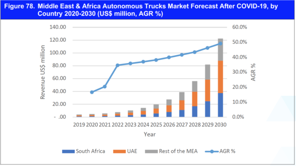 Autonomous Trucks Market Report 2020-2030