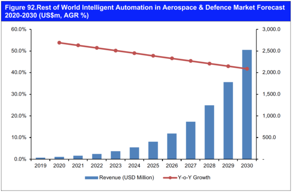 Intelligent Automation in Aerospace & Defence Market Report 2020-2030