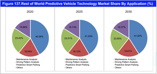 Predictive Vehicle Technology Market Report 2020-2030