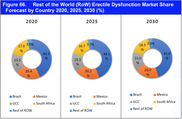 Erectile Dysfunction Market Report 2020-2030