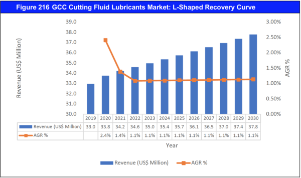 Cutting Fluid Lubricants Market Report 2020-2030