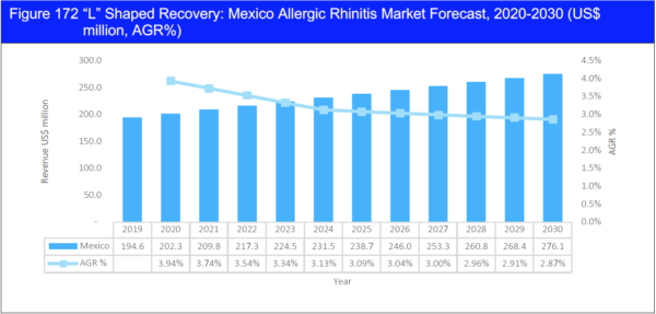 Allergic Rhinitis Drugs Market Report 2020-2030