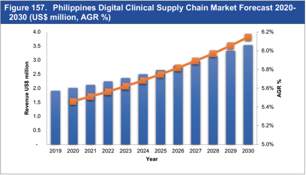 Digital Clinical Supply Chain Market Report 2020-2030