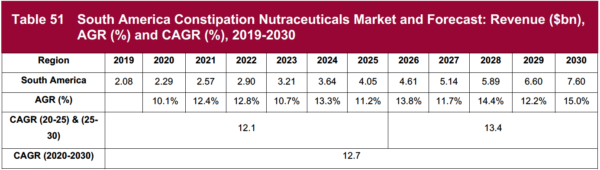 Constipation Nutraceuticals Market Report 2020-2030