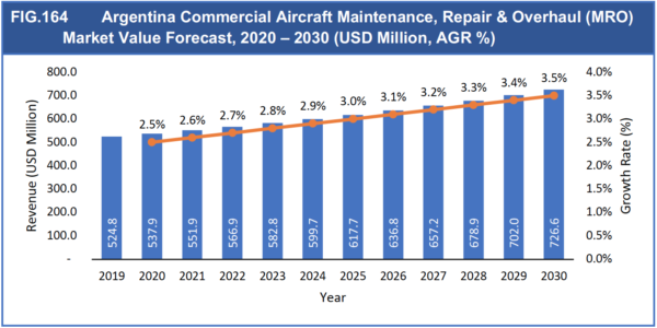 Commercial Aircraft Maintenance, Repair & Overhaul (MRO) Market Report 2020-2030