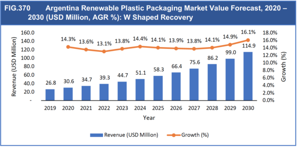 Renewable Plastic Packaging Market Report 2020-2030