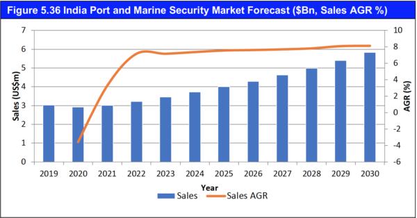 Port and Marine Security Market Report 2020-2030