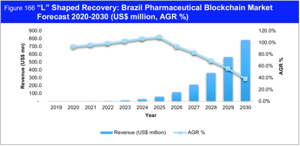 Pharmaceutical Blockchain Market Report 2020-2030