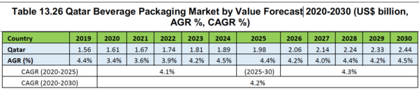Beverage Packaging Market Report 2020-2030