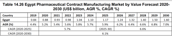 Pharma Contract Manufacturing Market Report 2020-2030