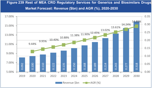CRO Regulatory Services for Generics and Biosimilars Drugs Market Report 2020-2030