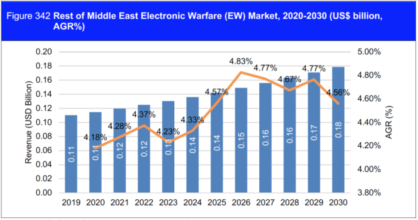 Electronic Warfare (EW) Market Report 2020-2030