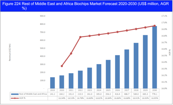 Biochips Market Report 2020-2030