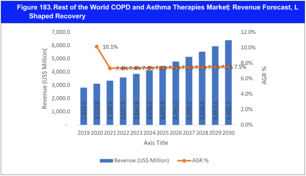 Asthma & COPD Therapies Market Report 2020-2030