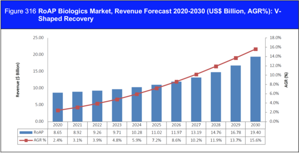 Biologics Market Report 2020-2030