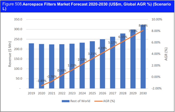 Aerospace Filters Market Report 2020-2030