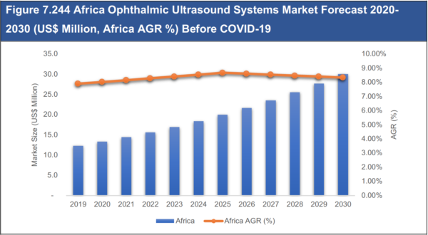 Ophthalmic Ultrasound Systems Market Report 2020-2030